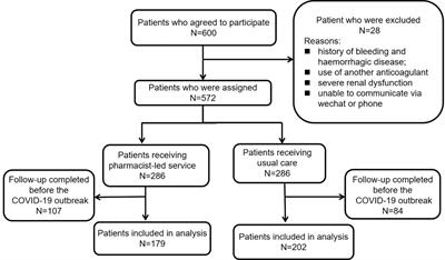 Evaluation of Remote Pharmacist-Led Outpatient Service for Geriatric Patients on Rivaroxaban for Nonvalvular Atrial Fibrillation During the COVID-19 Pandemic